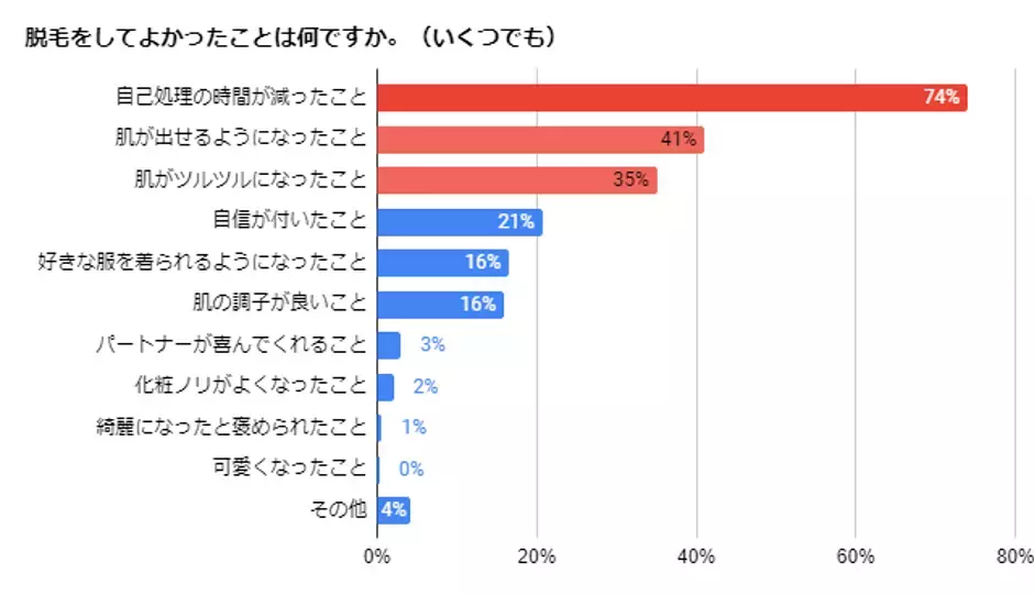 ママ読者に聞いた脱毛アンケート調査結果！一番人気の脱毛方法は？