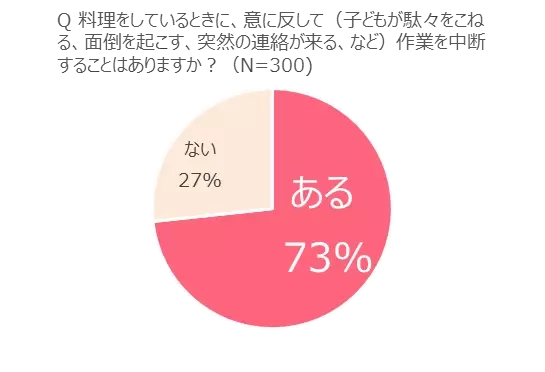 準備・調理・片付け含めて約2時間! 「つくる」以外にもやることだらけ…葛藤するママがそれでも料理をする理由