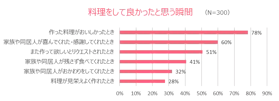 準備・調理・片付け含めて約2時間! 「つくる」以外にもやることだらけ…葛藤するママがそれでも料理をする理由