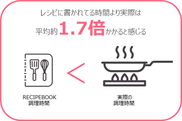 準備・調理・片付け含めて約2時間! 「つくる」以外にもやることだらけ…葛藤するママがそれでも料理をする理由