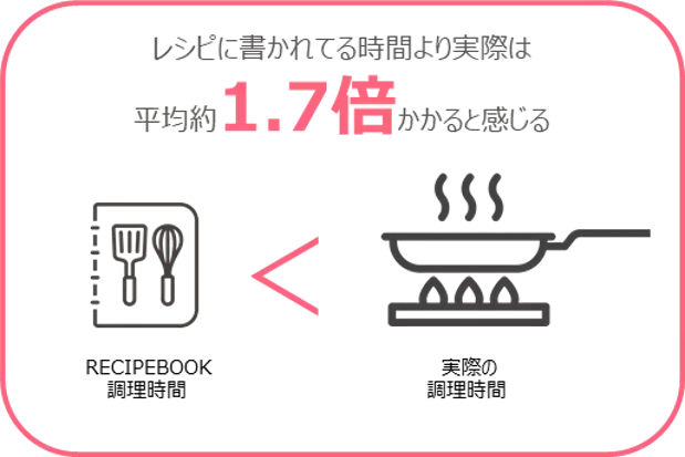 準備・調理・片付け含めて約2時間! 「つくる」以外にもやることだらけ…葛藤するママがそれでも料理をする理由