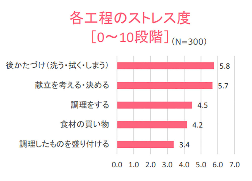 準備・調理・片付け含めて約2時間! 「つくる」以外にもやることだらけ…葛藤するママがそれでも料理をする理由