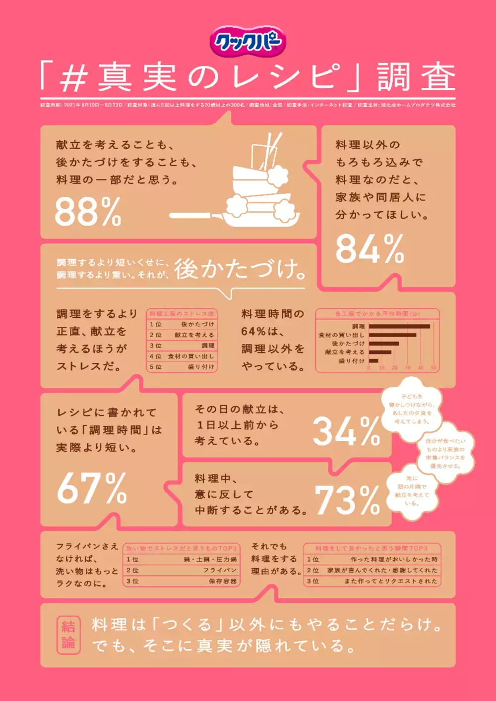準備・調理・片付け含めて約2時間! 「つくる」以外にもやることだらけ…葛藤するママがそれでも料理をする理由
