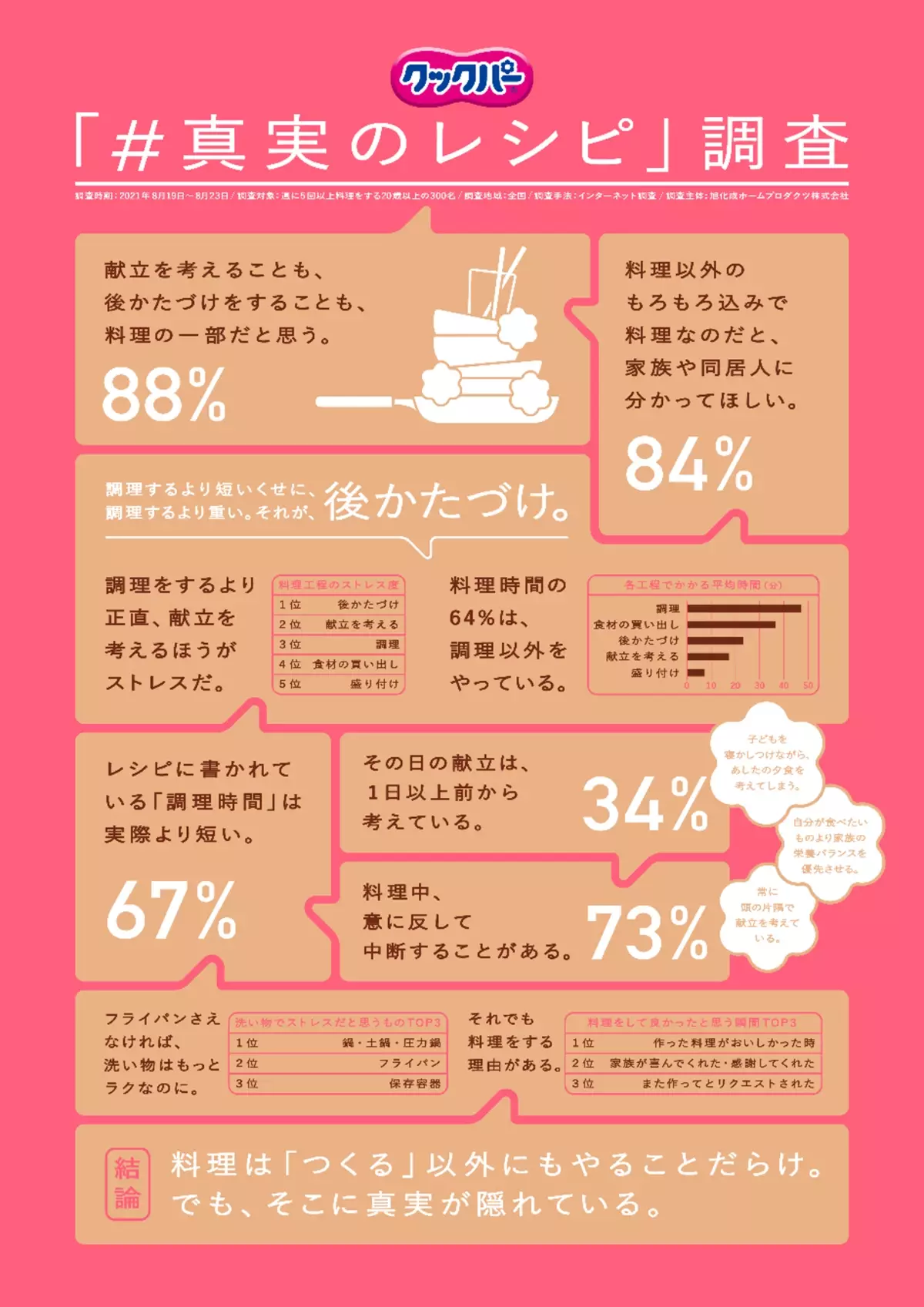 準備・調理・片付け含めて約2時間! 「つくる」以外にもやることだらけ…葛藤するママがそれでも料理をする理由