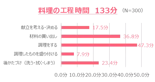 準備・調理・片付け含めて約2時間! 「つくる」以外にもやることだらけ…葛藤するママがそれでも料理をする理由