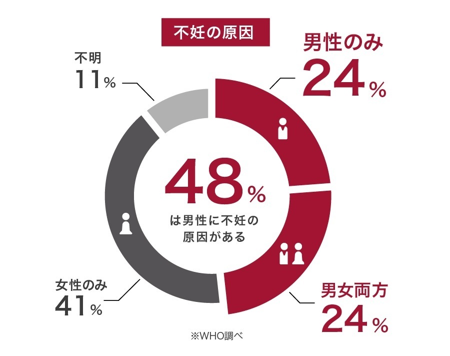 不妊原因の48%は男性側にアリ!? 「妊活を女性だけのものにしない」をコンセプトにした「HOMTECH」(オムテック)誕生