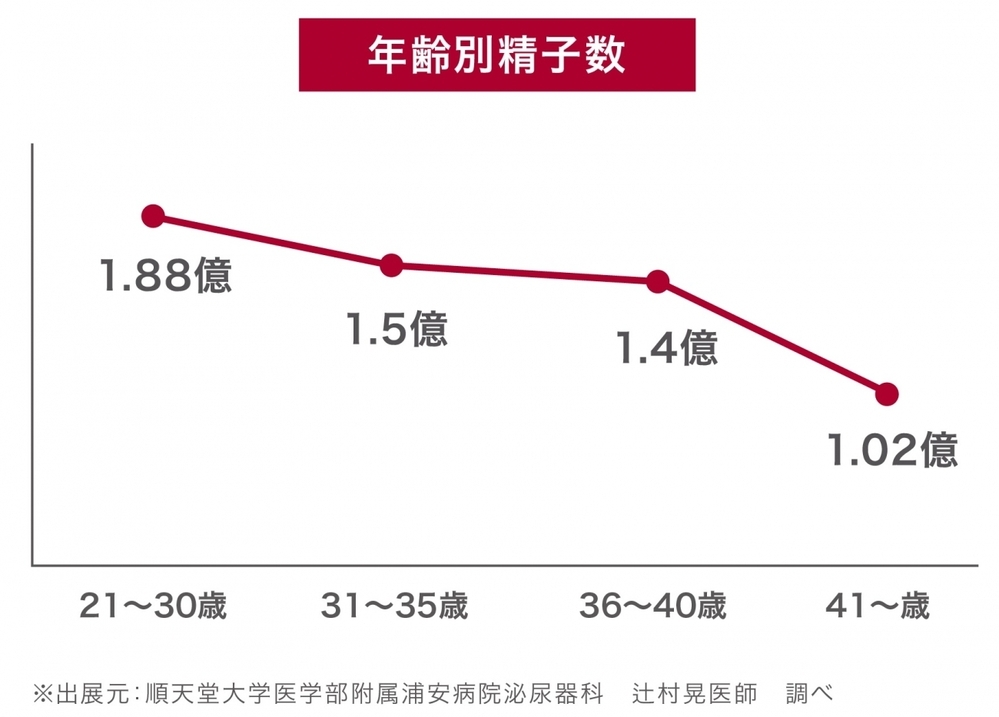 不妊原因の48%は男性側にアリ!? 「妊活を女性だけのものにしない」をコンセプトにした「HOMTECH」(オムテック)誕生