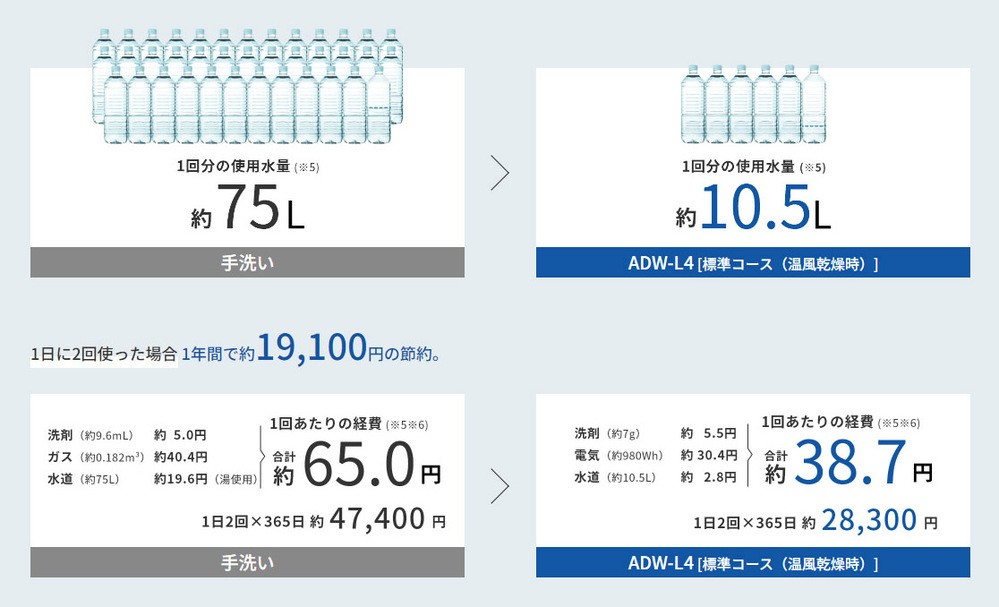 手洗いよりも節水！　5人家族分をまとめて洗える “大容量の食器洗い乾燥機” がAQUAから新登場【編集部の「これ、気になる！」  Vol.9】