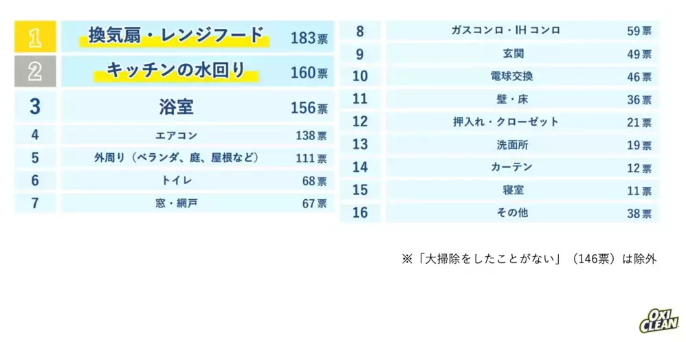 意外とお金がかかる年末の大掃除…節約のコツは「使いまわし」にあった！
