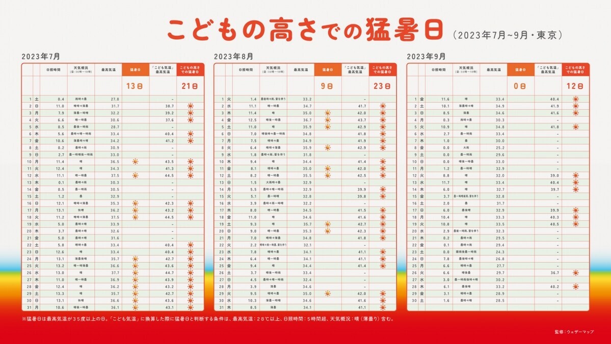 こどもの気温は大人の＋7℃⁉　こども目線の気温「こども気温」に注意して万全な熱中症対策を