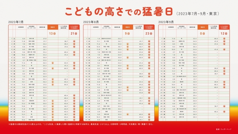 こどもの気温は大人の＋7℃⁉　こども目線の気温「こども気温」に注意して万全な熱中症対策を