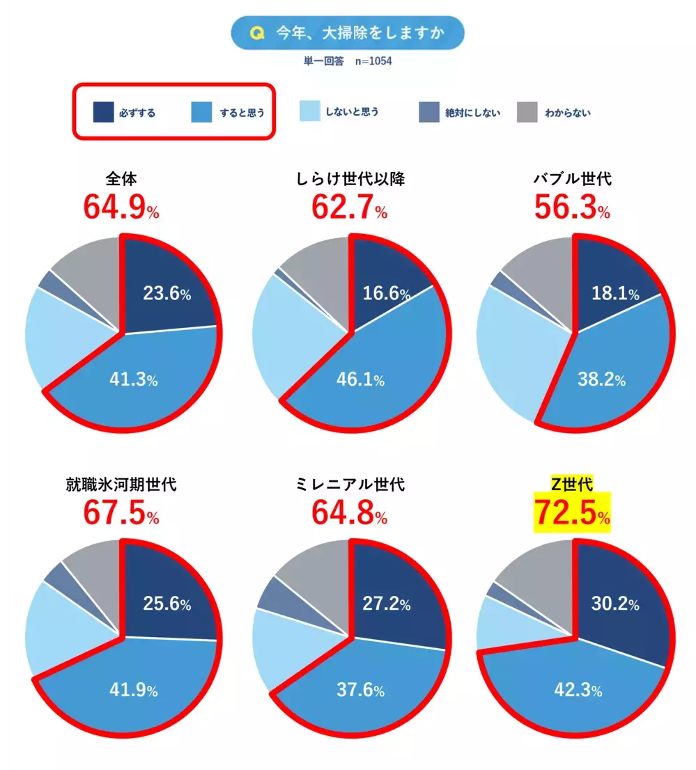 5つの世代別に大掃除への意識を調査！タイパ大掃除を好むのは何世代？