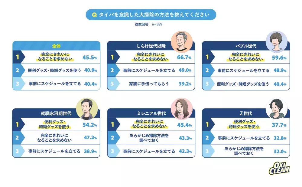 5つの世代別に大掃除への意識を調査！タイパ大掃除を好むのは何世代？