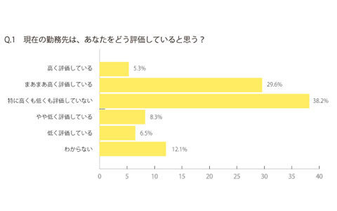 【女の価値は30で下がる？】働く女の7割が、仕事はがんばっているけど評価されていないと感じる