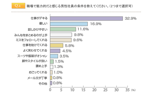 働く女性にモテる仕事を大解剖！　職場で魅力的だと感じる男性のポイントは？