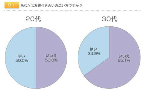 歳を取るごとに友達が減っていく？ 大人の女性の2人に1人が「友達ができにくい」と実感