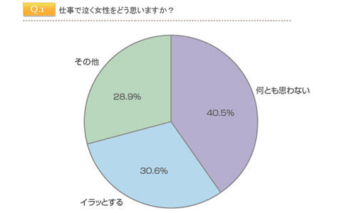 仕事で泣く理由は「理不尽」と「自己嫌悪」！ 女性がオフィスで涙したエピソード集