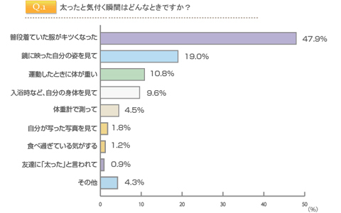 働く女性の6割以上がカンタンには太ったとは認めない！？ 自分の体型にハッとする瞬間