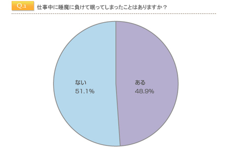 働く女性と睡魔の果てなき闘い…居眠り以上の失敗談＆眠気を蹴散らすスゴ技集