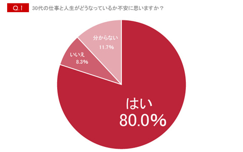 「こんな30代にはなりたくない！」 20代女子が危機感を抱く“痛キャリア”とは？