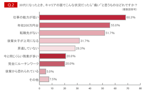 「こんな30代にはなりたくない！」 20代女子が危機感を抱く“痛キャリア”とは？