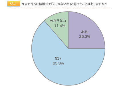 世の中の新郎新婦に一言物申す！ 気持ちが冷めた“こりゃない結婚式”