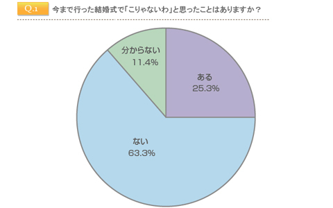世の中の新郎新婦に一言物申す！ 気持ちが冷めた“こりゃない結婚式”