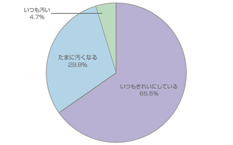 「テリトリー侵食型」に「怪奇現象型」!?  働く女性が恐れる職場の汚デスク