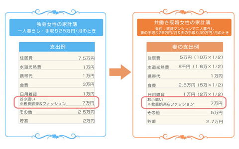 「結婚したら自由にできるお金が減る」はウソ？ 既婚＆未婚のお小遣い事情