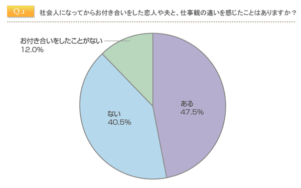 別れを迎えた人が約半数！ 働く女性が恋人・夫との「仕事観の違い」を感じた瞬間