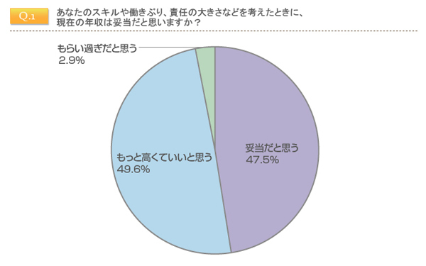 妥当だと思う金額はいくら？ 働く女性のリアルな希望年収