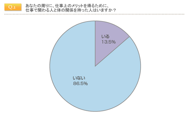 働く女性の6人に1人は疑っている！ 「枕営業」って本当にあるの？