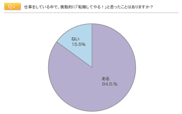 半数以上が転職予備軍！ 働く女性が「辞めてやる！」と思った瞬間