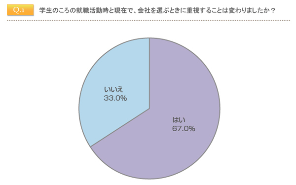 仕事内容より○○が大事！ 「学生時代の就活」と「今」で女性の会社選びはどう変わる？