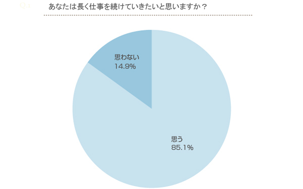 生活が保障されたとしても「働き続ける」人が多数！ 働く女性が仕事に感じる「お金を稼ぐ」以上の価値とは