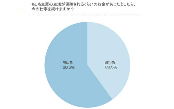 生活が保障されたとしても「働き続ける」人が多数！ 働く女性が仕事に感じる「お金を稼ぐ」以上の価値とは