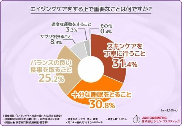 皮膚科医や美容家のリアルな意見が参考になる！ “エイジングケア”で重要なことは…？