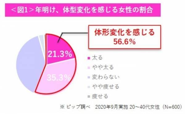 おこもり年末年始で“お正月太り”まっしぐら…!? 今から持っておきたい「最強アイテム」とは？