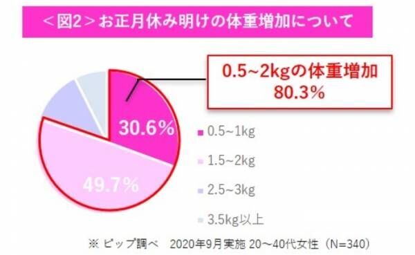 おこもり年末年始で“お正月太り”まっしぐら…!? 今から持っておきたい「最強アイテム」とは？