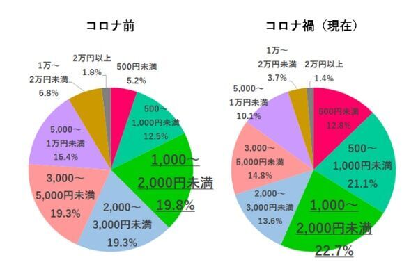 気になるみんなの“オフィスメイク事情”！ メイクは「10分未満」で済ませる人が増加…？