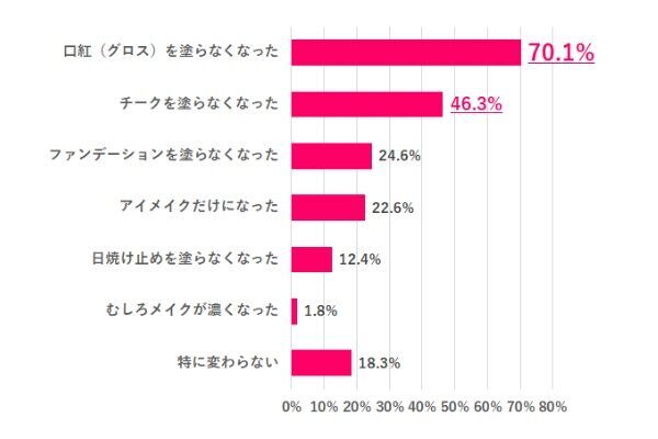 気になるみんなの“オフィスメイク事情”！ メイクは「10分未満」で済ませる人が増加…？