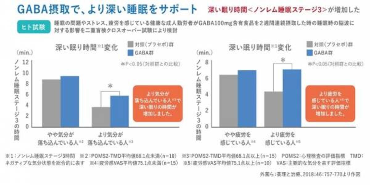 ストレスで眠れない 人こそ要チェック Gaba含有食品が睡眠や疲れを軽減する理由とは 2021年5月29日 ウーマンエキサイト 1 4