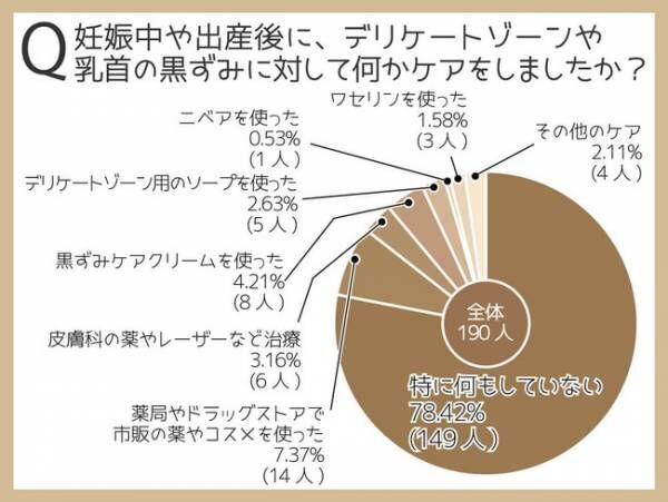 妊娠・出産後の女性約7割が“黒ずみ”に悩んでいる！ みんなはどんなケアしてるの…