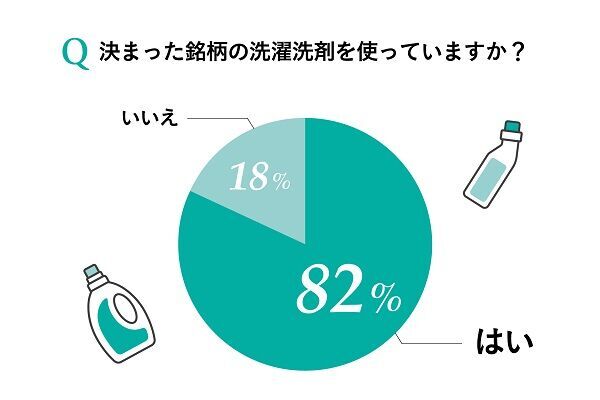 2位アリエール、1位は？　美容好き約100人調査「洗濯洗剤、柔軟剤」人気ランキング