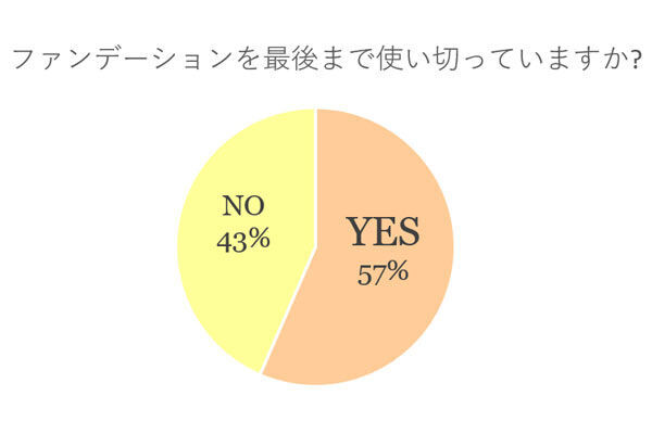 ファンデーションって使い切れる？　女性約100人に聞いた「ベースメイクの捨て時」