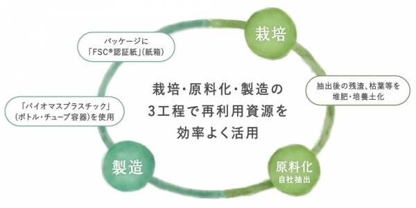 センスいいねって褒められそう！　ギフトにおすすめ「肌と環境にやさしい」ボディケア