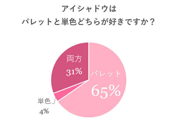 アイシャドウは何個持っている？　女性約100人に聞いた「アイメイク術」