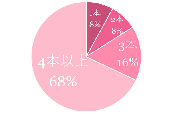 最近リップを使ってる？　女性約100人に聞いた「2021年リップ新常識」