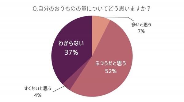 おりものの量ってどのくらい？　女性約100人に聞いた「おりもの事情」