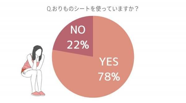 おりものの量ってどのくらい？　女性約100人に聞いた「おりもの事情」